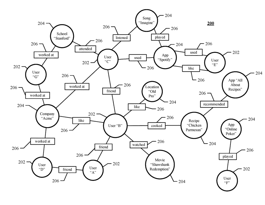 Facebook patent Interaction graph